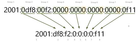 How To Compress Ipv6 Address