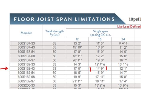 Bar Joist Span Tables | Elcho Table