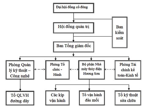 CƠ CẤU TỔ CHỨC CÔNG TY CP THỦY ĐIỆN HƯƠNG SƠN : CÔNG TY CP THỦY ĐIỆN ...