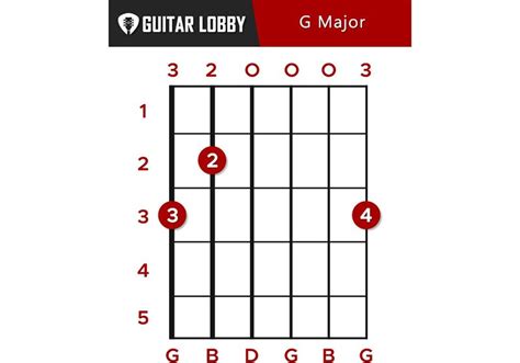 G Guitar Chord Guide: 15 Variations & How to Play (2024) - Guitar Lobby