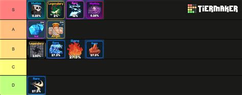 Elemental Dungeon: Best Elements Update 1 Tier List (Community Rankings ...