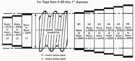 2 1/2-10 UN Thread Plug Gage 2B GO NOGO tillescenter Test, Measure ...