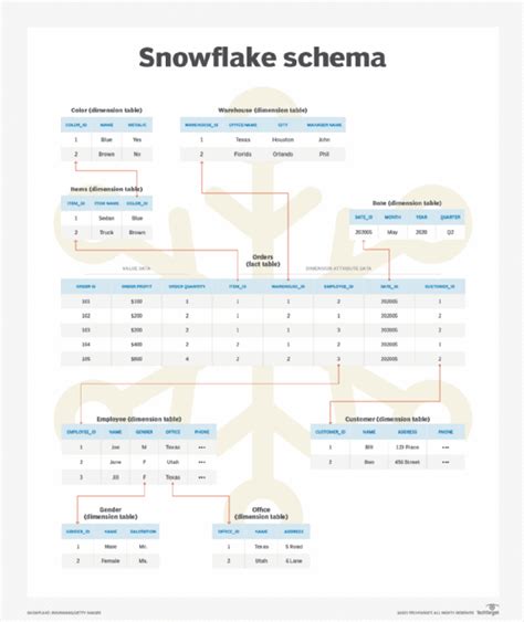 What is a schema? | Definition from TechTarget