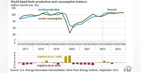 EIA revised down global oil production forecasts for 2023 | Oil & Gas ...