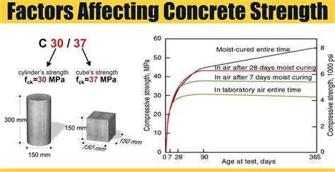 Factors Affecting Concrete Strength | Engineering Discoveries