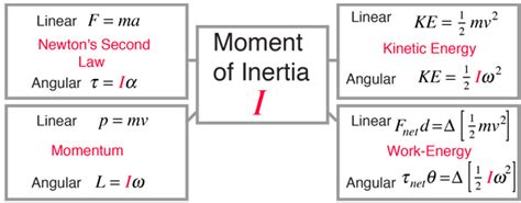 Moment of Inertia