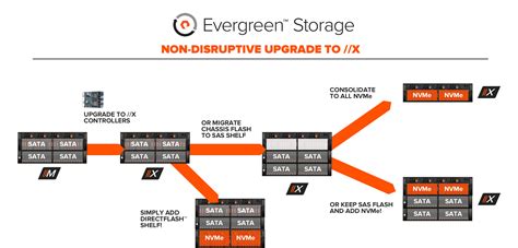 Non-Disruptive Upgrades: FlashArray//M to //X with NVMe