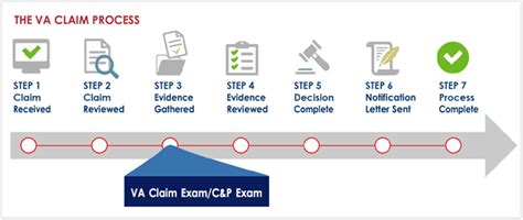 VA Claims Process Flowchart