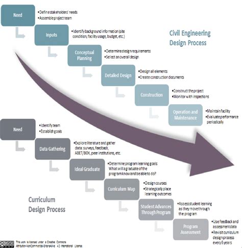 Design process analogy. This figure represents the civil engineering ...