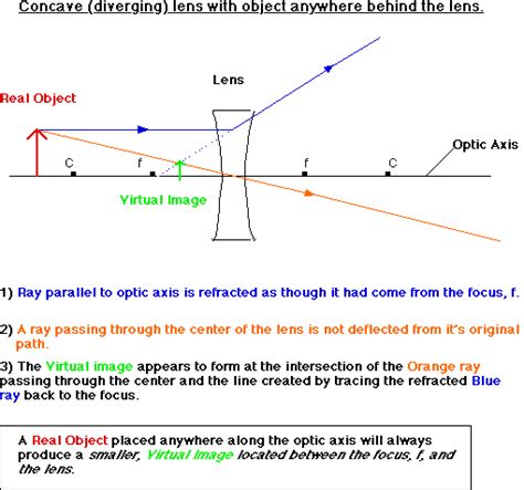 Optics (Concave lens)