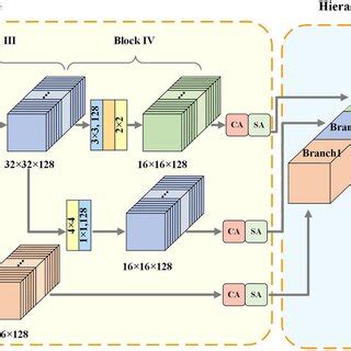 Architecture of GRU. GRU integrates multiscale features to enhance ...