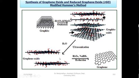 Graphene synthesis by Hummers method - YouTube