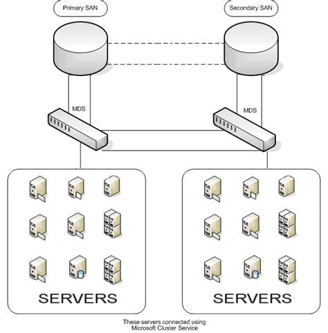 Storage Area Network : What is SAN and How it Works