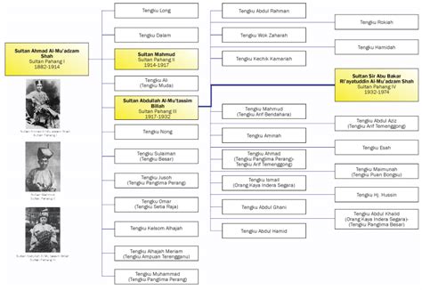 Salasilah Keluarga Diraja Johor - TommykruwGentry