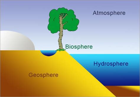 Biosphere, Atmosphere, Geosphere and Hydrosphere | Cycle 1 Science ...