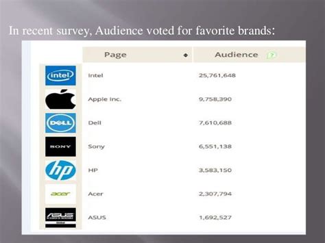 Know about best computer brands