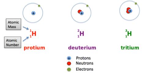 The Three Isotopes of Hydrogen | Differences & Properties - Lesson ...