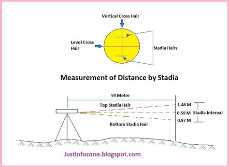 Surveying and leveling Procedure | Informational Encyclopedia