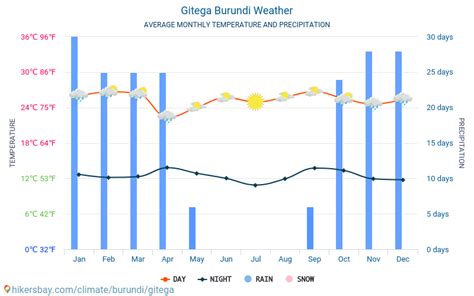 Gitega Burundi sää 2023 Ilmasto ja sää Gitega - Paras aika ja sää ...