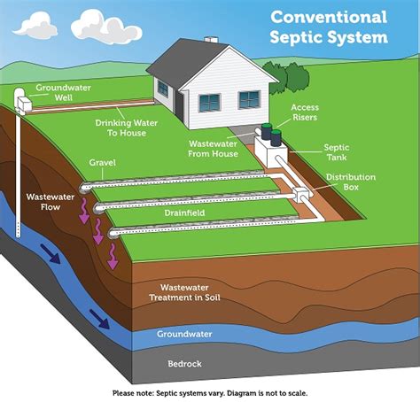 Importance of having a Schematic or Diagram of your Septic System - Blog