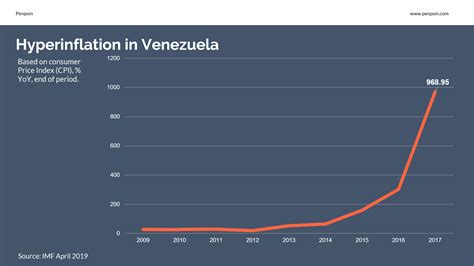 Hyperinflation in Venezuela Republika Srpska, Money Creation, Commodity ...