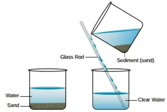 DECANTATION - Definition, Process, Example, Limitation - CBSE Class ...