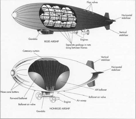 How airship is made - material, manufacture, history, used, parts ...