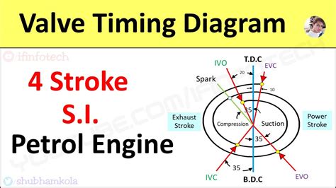 Four Stroke Engine Valve Timing Diagram