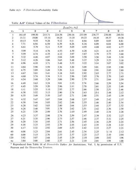 Table A.(> F-Distribution Probability Table Table A.6* Critical Values ...