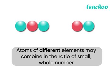 Dalton's Atomic Theory - Postulate, Limitations [Teachoo]