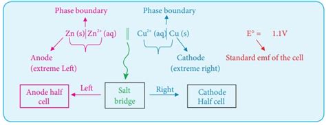 Electrochemical Cell - Electro Chemistry