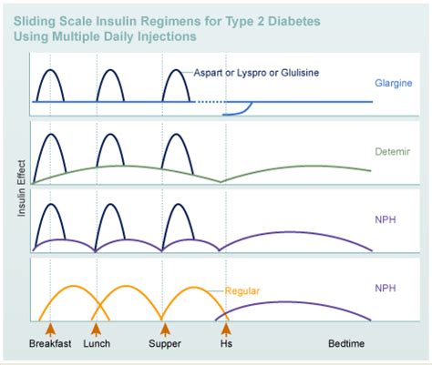 Sliding Scale Therapy - Diabetes Education Online