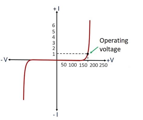 Varistor. Characteristics of varistors - Corelamps