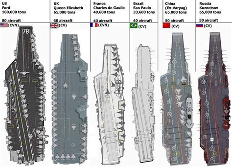 Flat top comparisons... | Navy aircraft carrier, Aircraft carrier, Navy ...