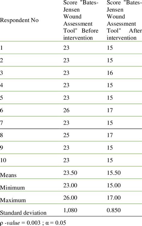 Distribution frequency The Influence of Modern Wound Care with Foam ...