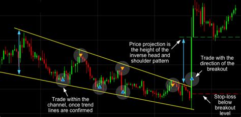 11 Most Essential Stock Chart Patterns | CMC Markets