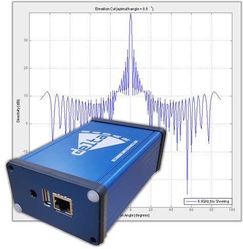 AESA Radar - Active Electronically Scanned Array