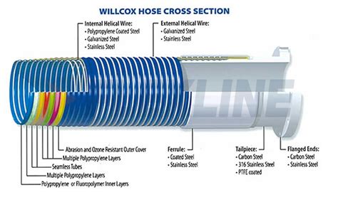 COMPOSITE HOSE | Flexline Specialty Hose Assemblies