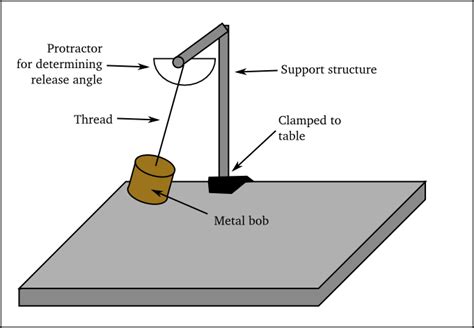 Pendulum experiment. Do you want to try a fun and easy… | by Oliver ...