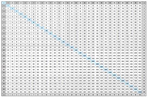 Free Printable Multiplication Table 1 100 | Brokeasshome.com