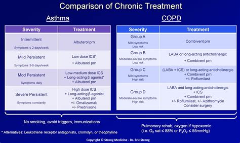 Asthma Vs COPD Chart