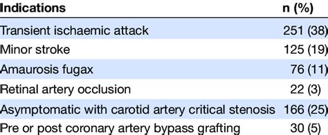 Indications for carotid endarterectomy | Download Table