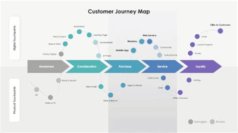 Habitat Intuición Humildad making a customer journey map población ...