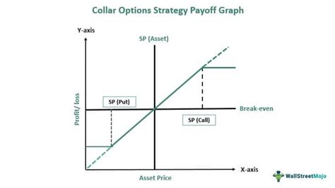 Collar Options Strategy - What Is It, Examples, Payoff Diagram