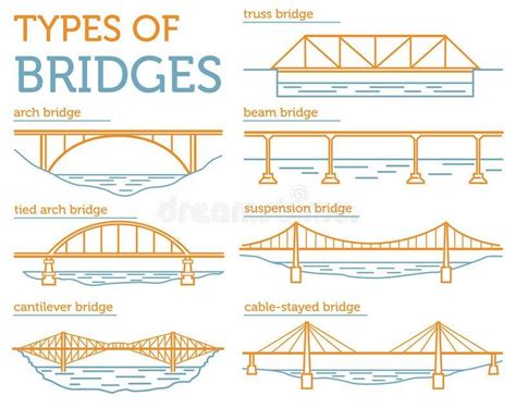 Common Bridge Types !! - Civil Engineering Discoveries