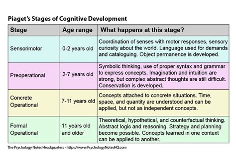 Piaget's Stages of Cognitive Development - AudrinaropRichard