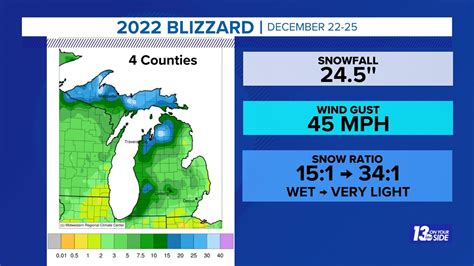 Blizzard of '78 vs. Blizzard of 2022 | wzzm13.com