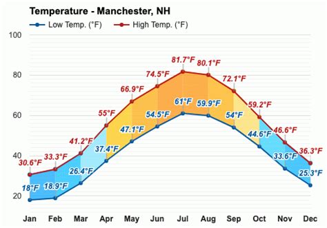 October weather - Autumn 2023 - Manchester, NH