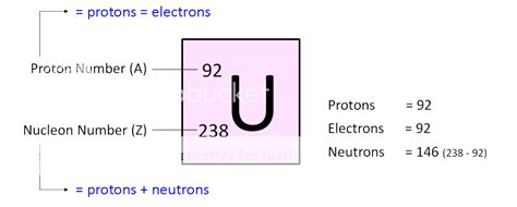 Learn Chemistry: Protons, Electrons & Neutrons