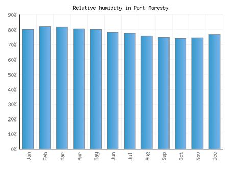 Port Moresby Weather averages & monthly Temperatures | Papua New Guinea ...